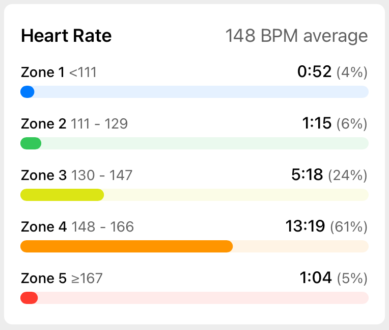 Elevate Your Workout Stats with Additional In-Depth Performance Data